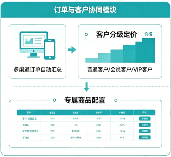 订单与客户协同
