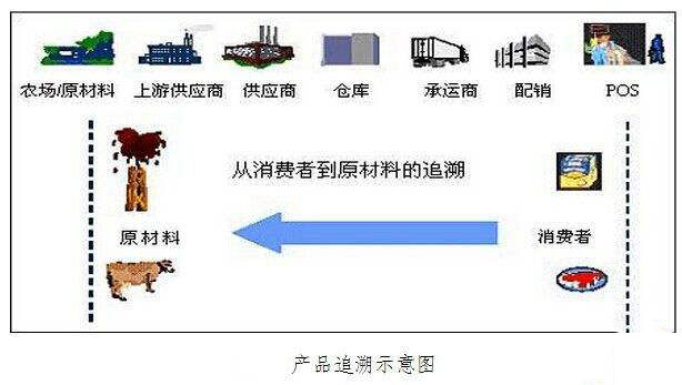 农产品溯源示意图