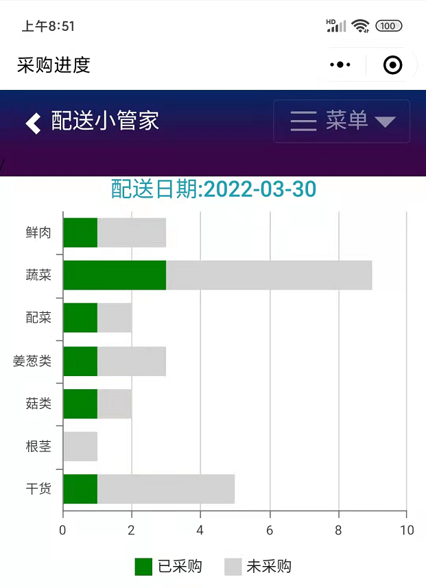 采购进度