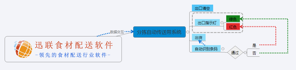 蔬菜分拣自动输送系统